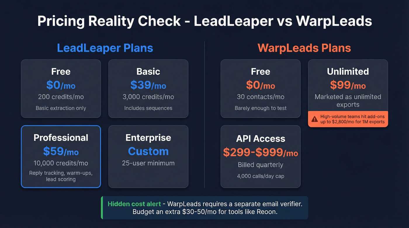 Pricing tier breakdown for LeadLeaper and WarpLeads plans