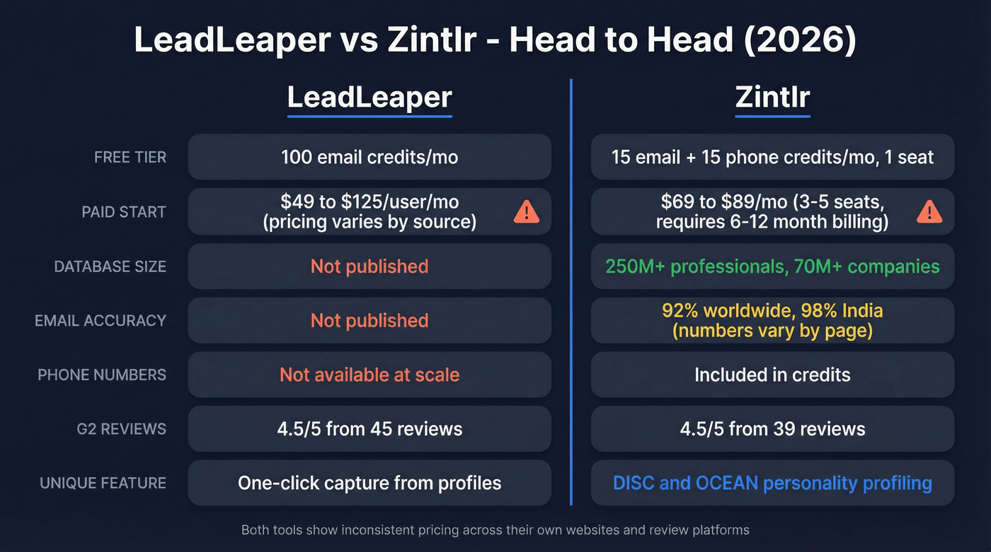 LeadLeaper vs Zintlr pricing and features comparison