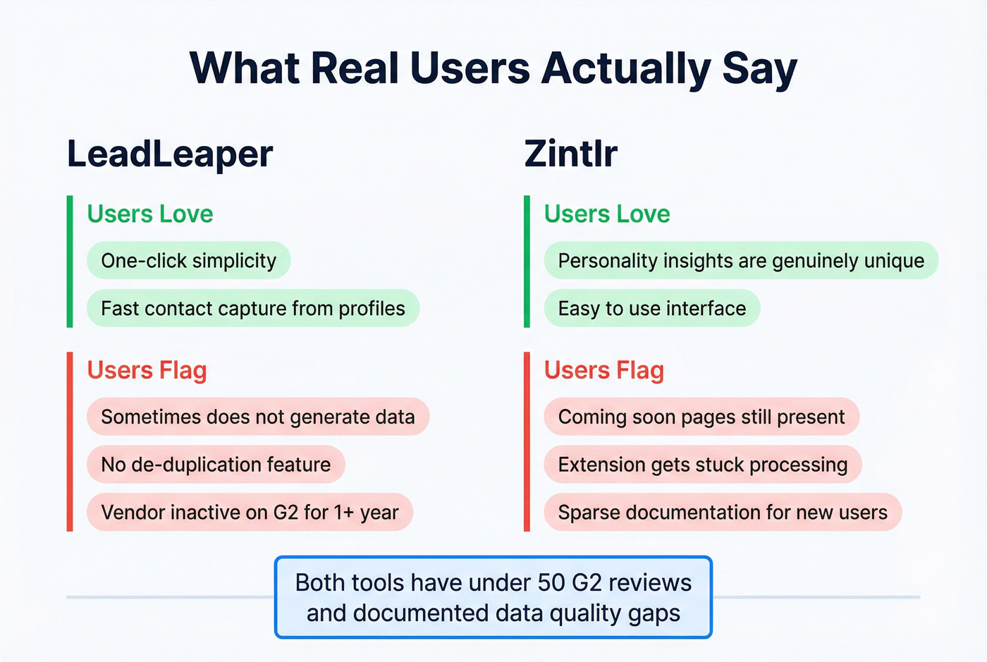 User sentiment summary for LeadLeaper and Zintlr