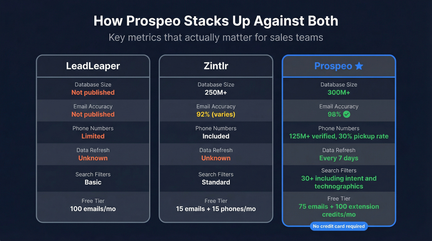 Prospeo vs LeadLeaper vs Zintlr key metrics comparison