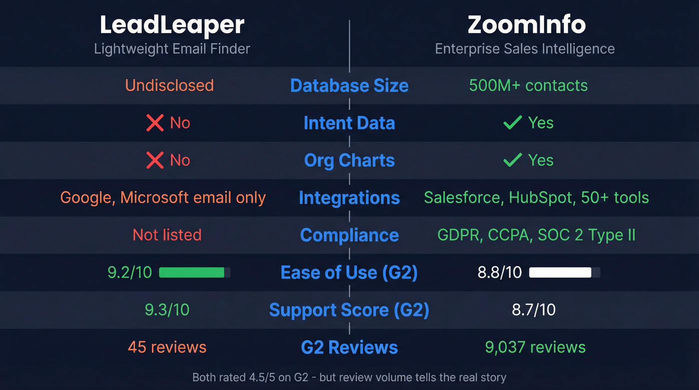 LeadLeaper vs ZoomInfo head-to-head feature comparison diagram