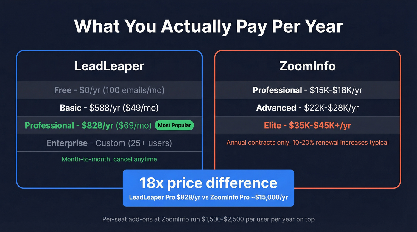 LeadLeaper vs ZoomInfo annual cost comparison breakdown
