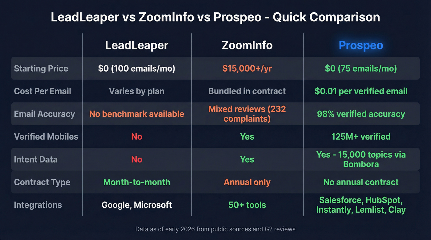 Three-way comparison of LeadLeaper, ZoomInfo, and Prospeo