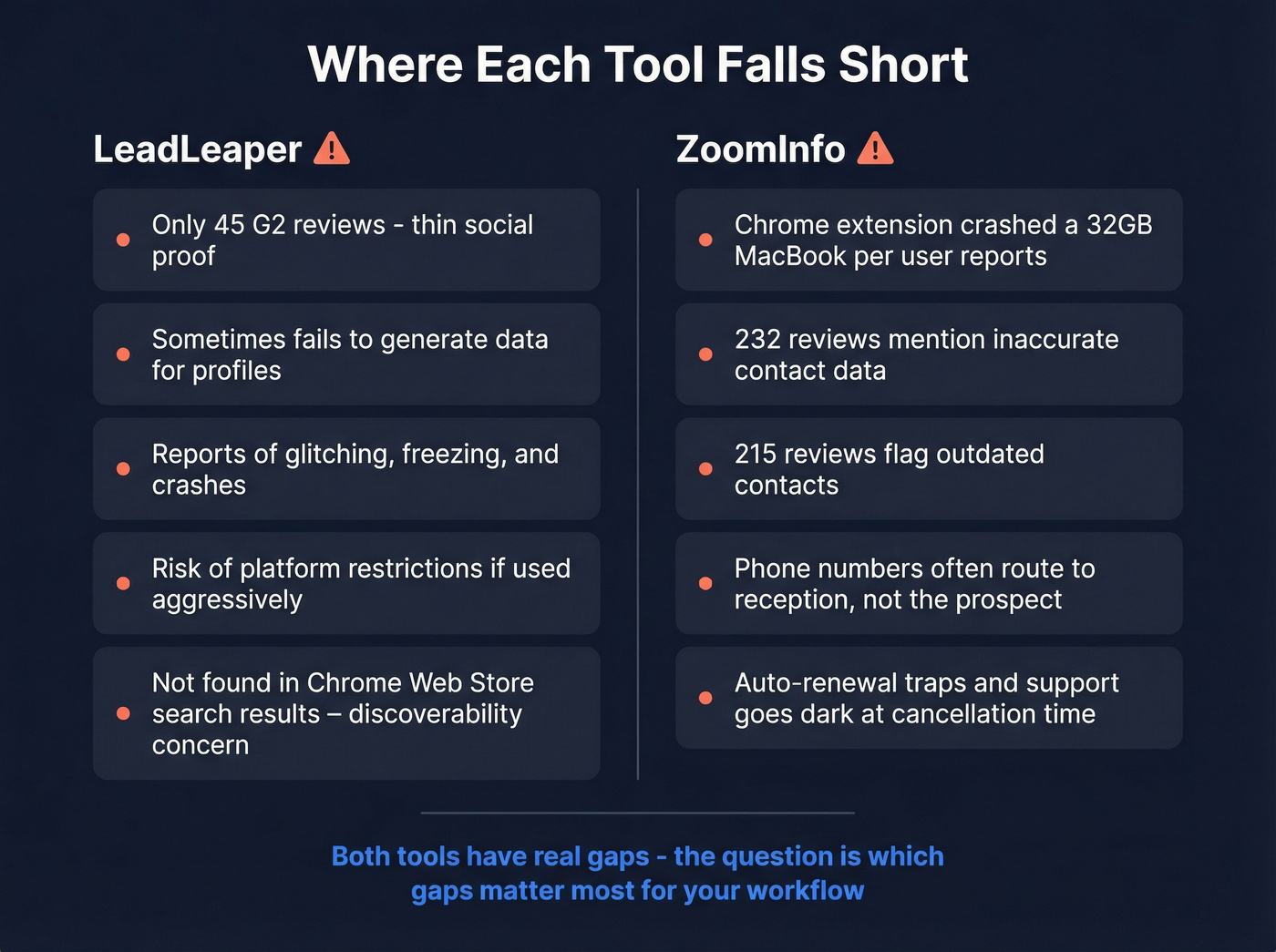 LeadLeaper and ZoomInfo key weaknesses side by side
