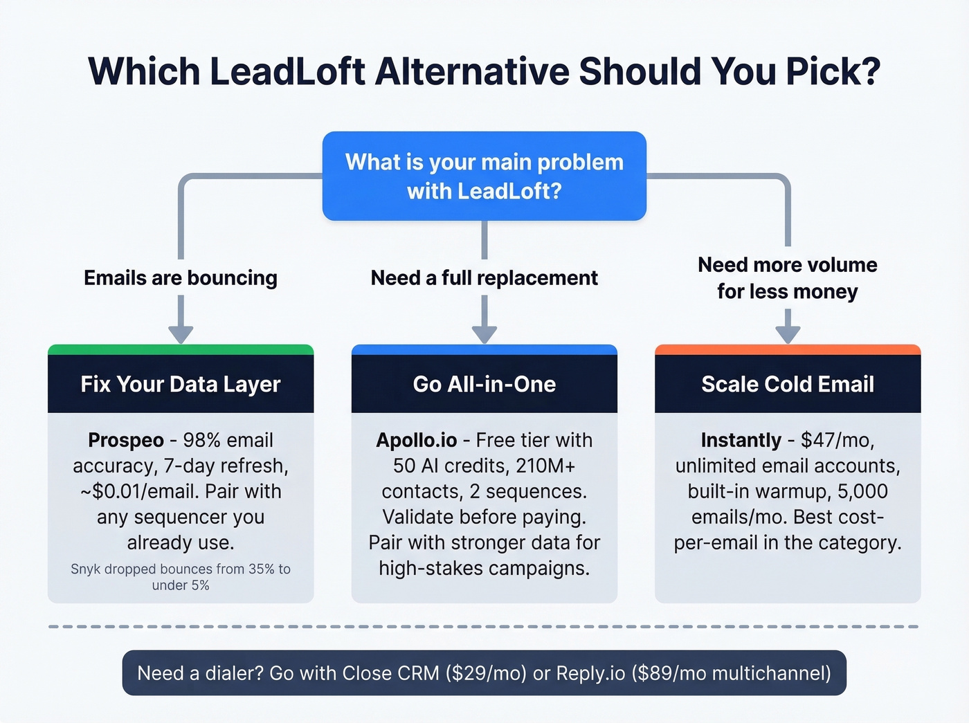 Decision flowchart for choosing the right LeadLoft alternative