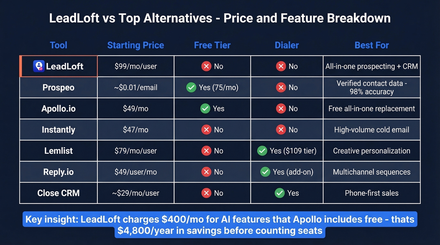 LeadLoft vs alternatives pricing and feature comparison