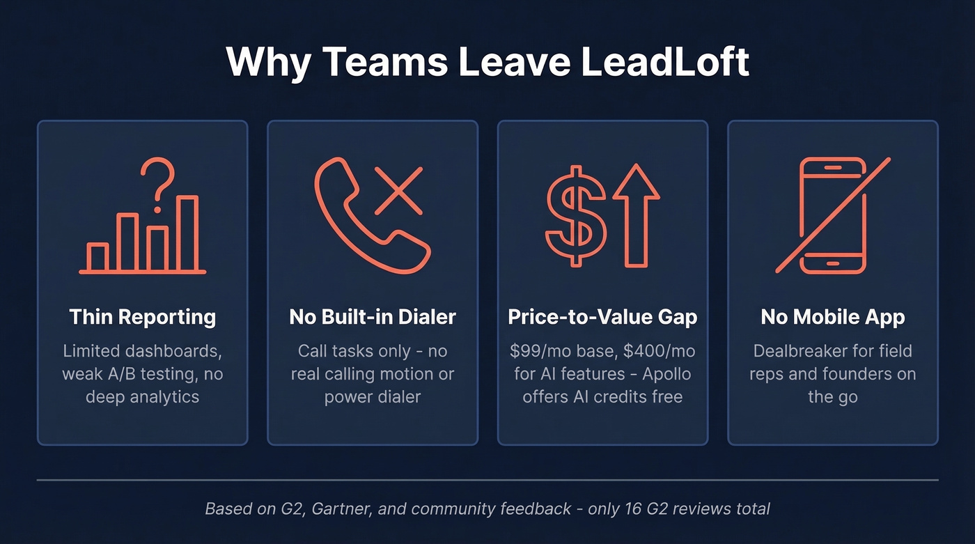 LeadLoft pain points driving teams to switch
