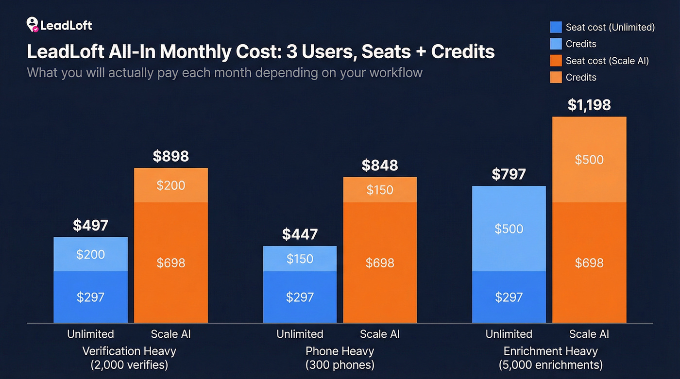 LeadLoft all-in monthly cost scenarios with credits