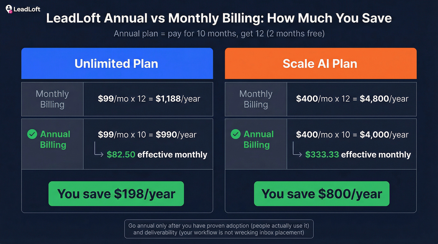 LeadLoft annual vs monthly billing savings comparison