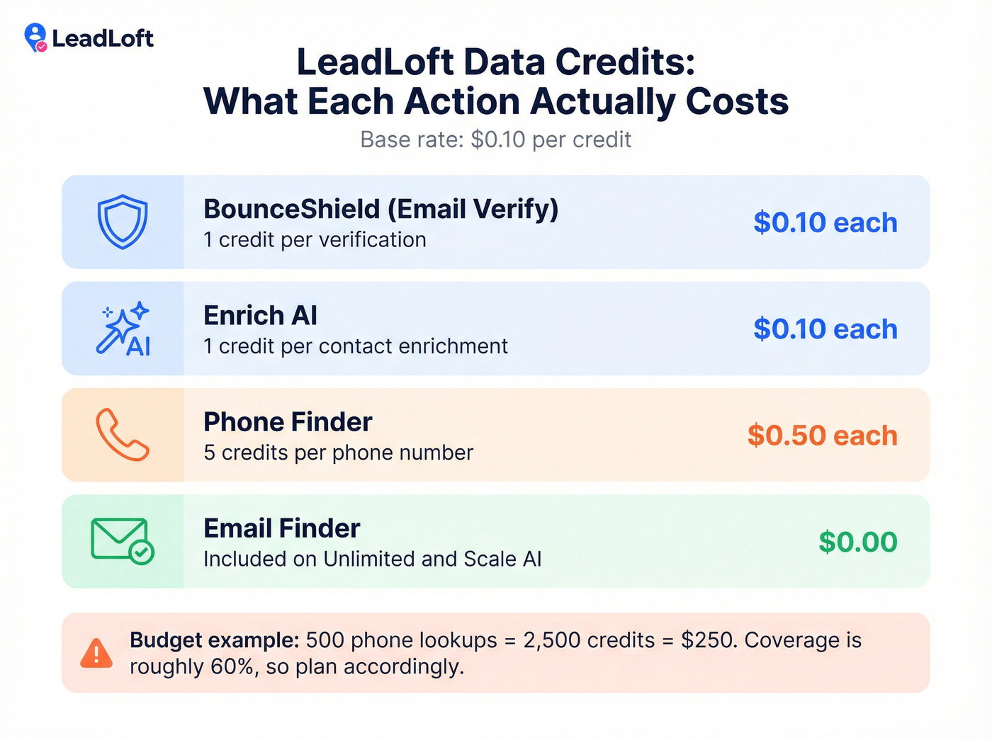 LeadLoft credit cost breakdown per action type