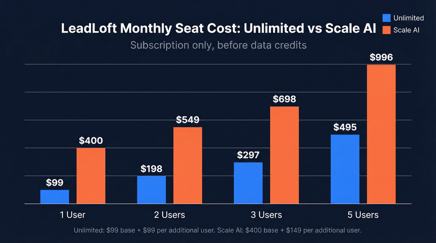 LeadLoft seat cost scaling chart by user count