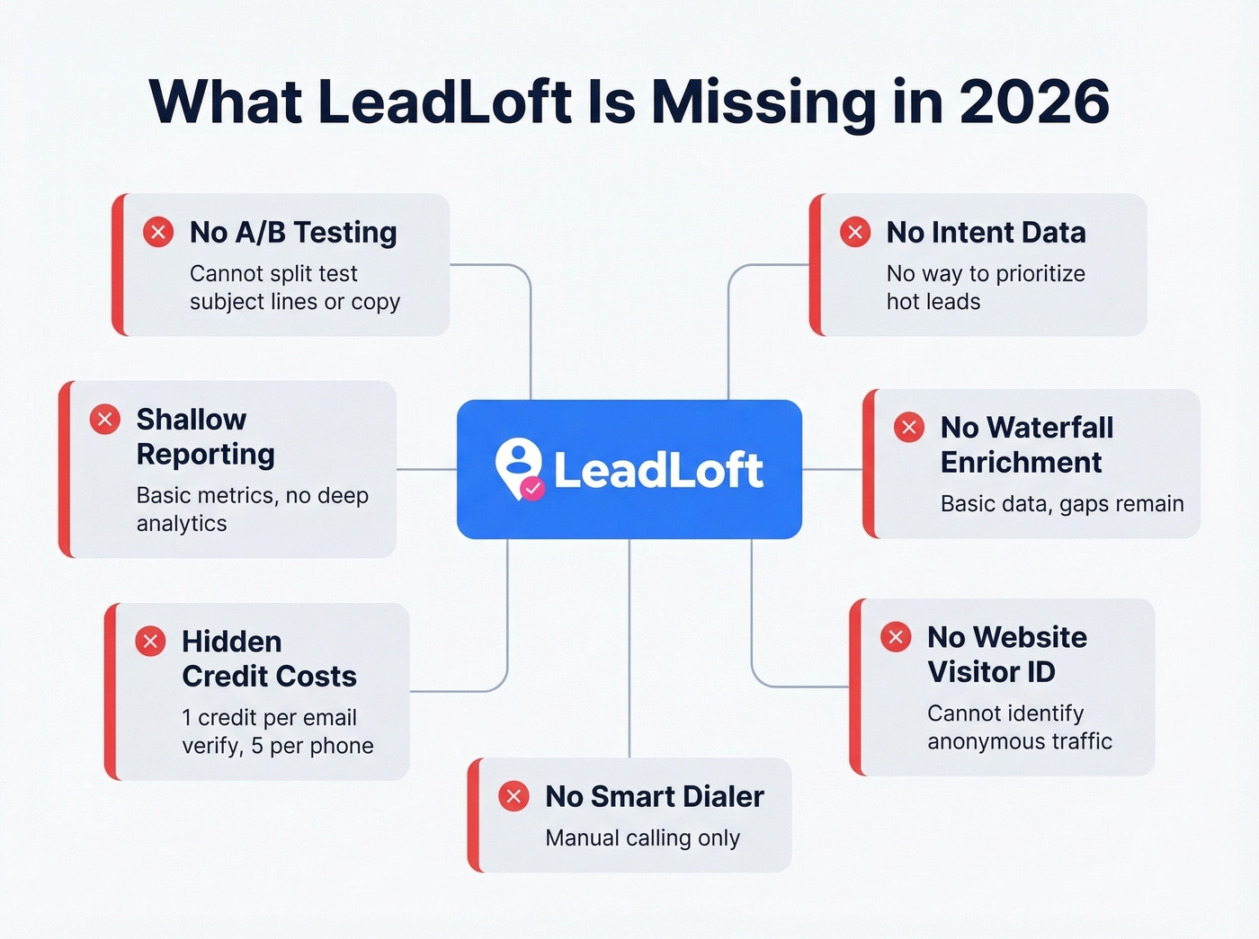 LeadLoft missing features and limitations visual breakdown
