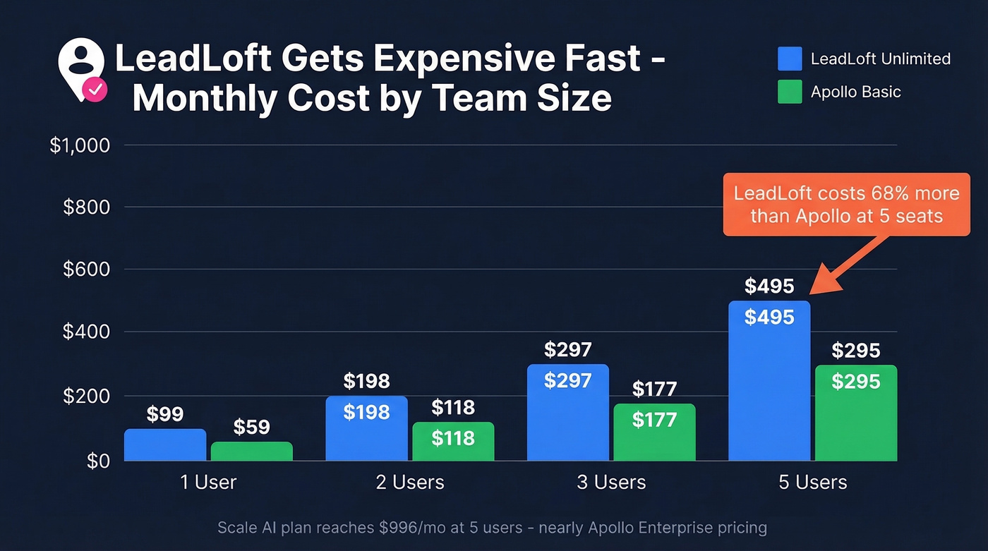 LeadLoft pricing scaling cost comparison chart