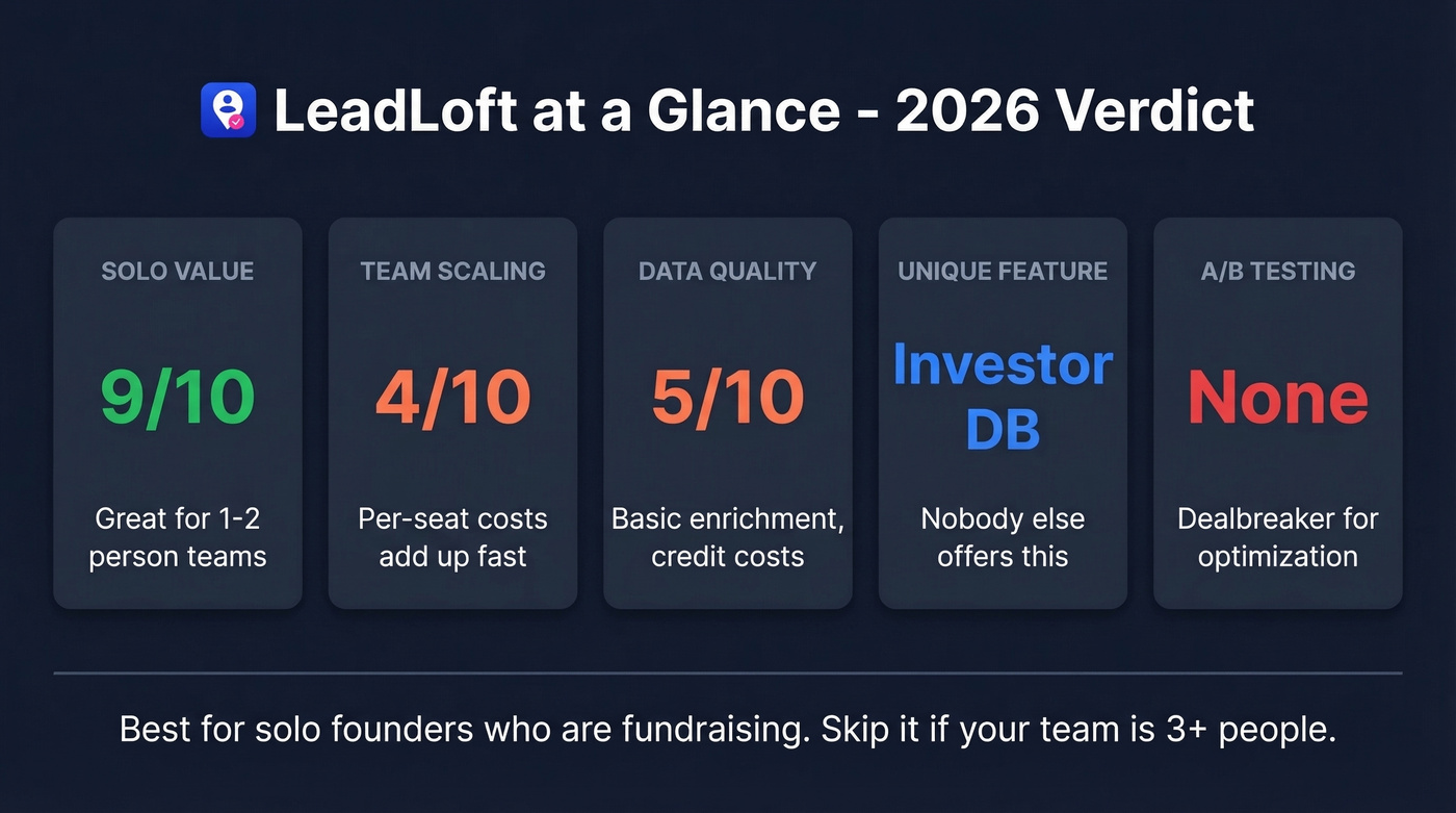 LeadLoft quick verdict scorecard with key metrics