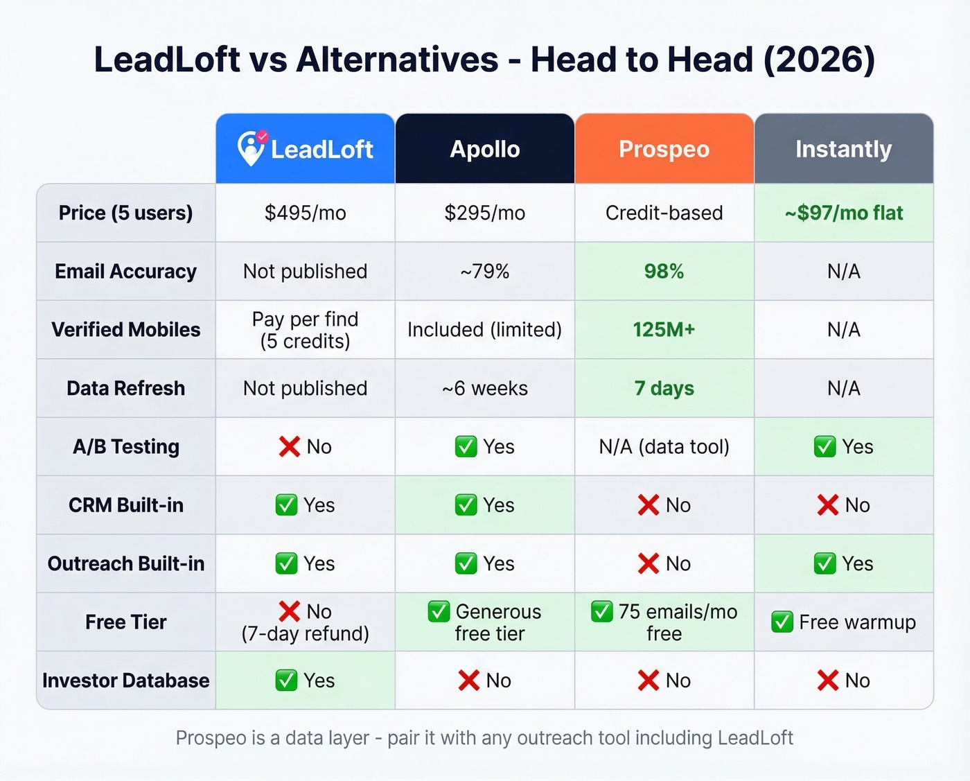 LeadLoft vs Apollo vs Prospeo vs Instantly comparison