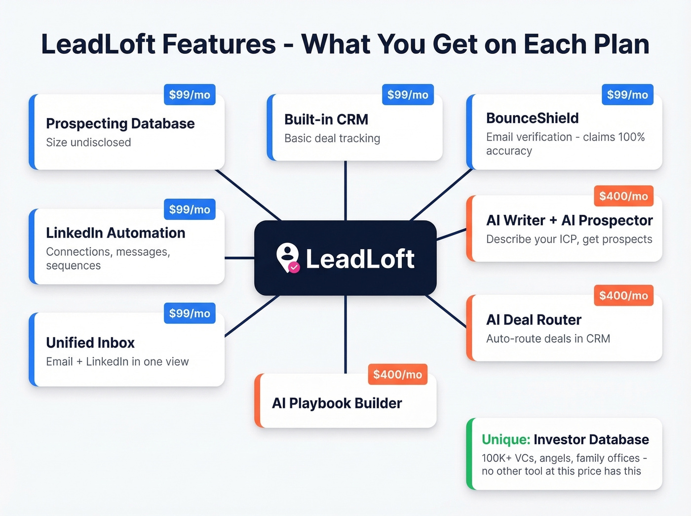 LeadLoft core features map with plan availability