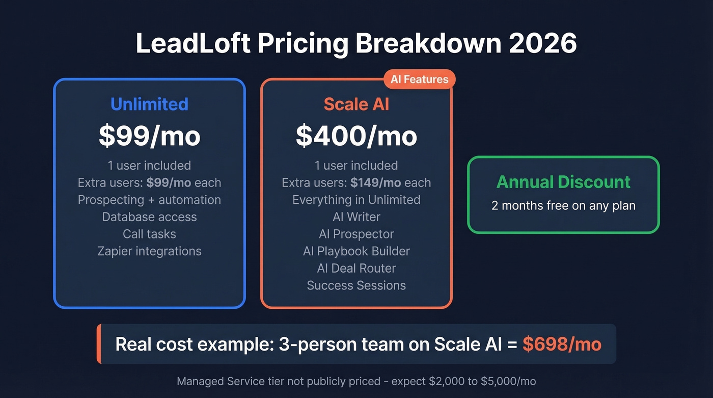 LeadLoft pricing breakdown for all plan tiers