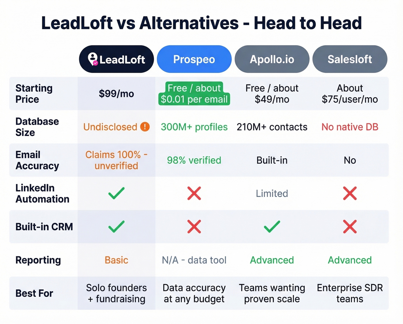 LeadLoft vs Prospeo vs Apollo vs Salesloft comparison
