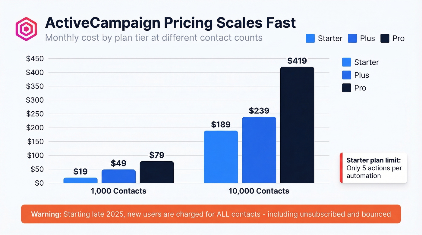 ActiveCampaign pricing tiers by contact count breakdown