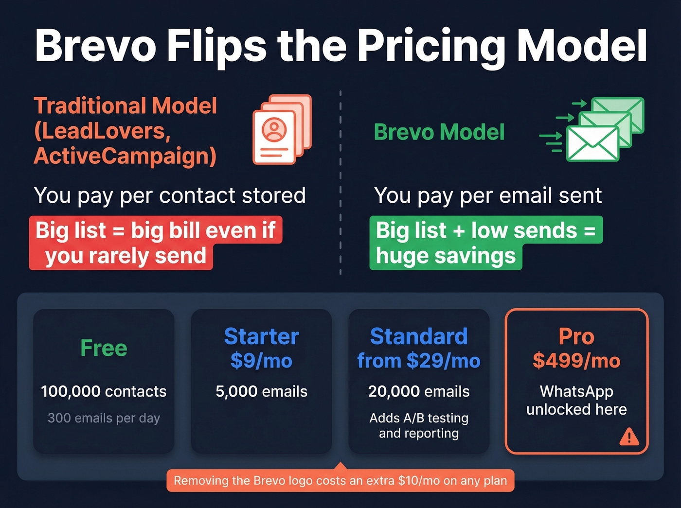 Brevo pricing model emails sent vs contacts stored