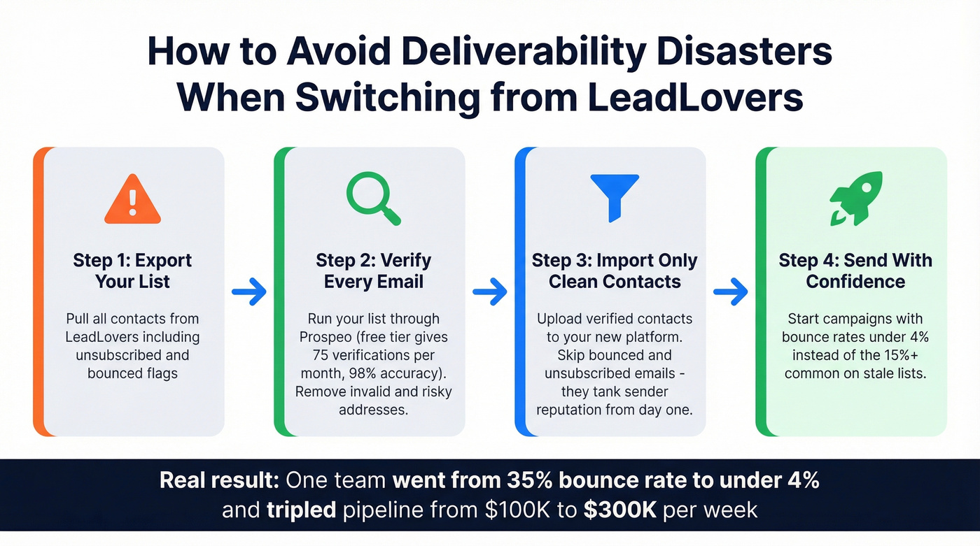Step-by-step flow to avoid deliverability issues when switching