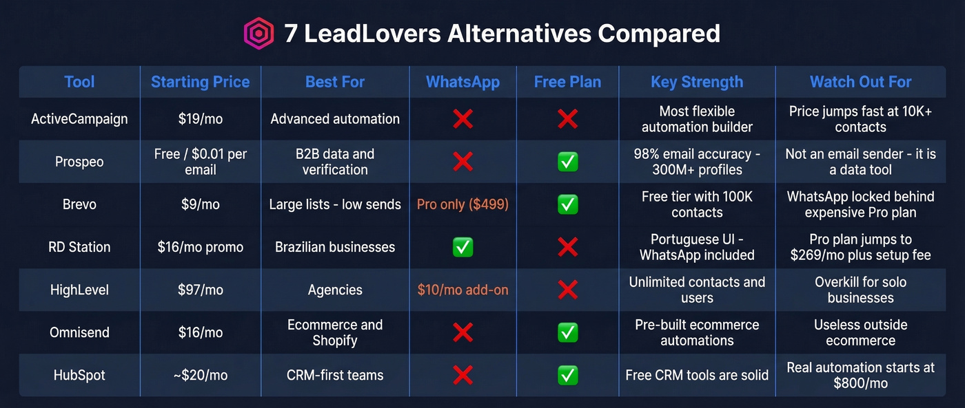 Full seven-tool comparison grid with all key features