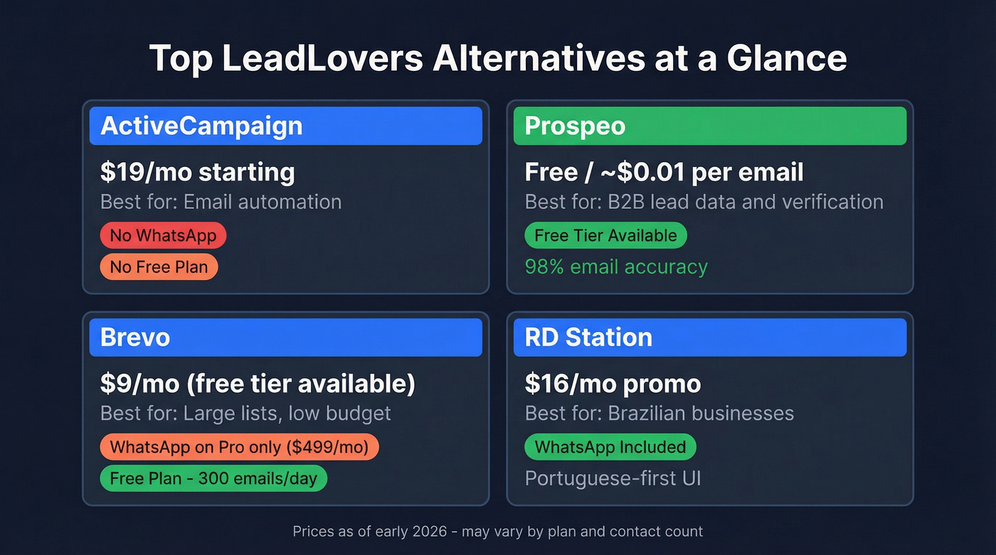 LeadLovers alternatives comparison with pricing and features