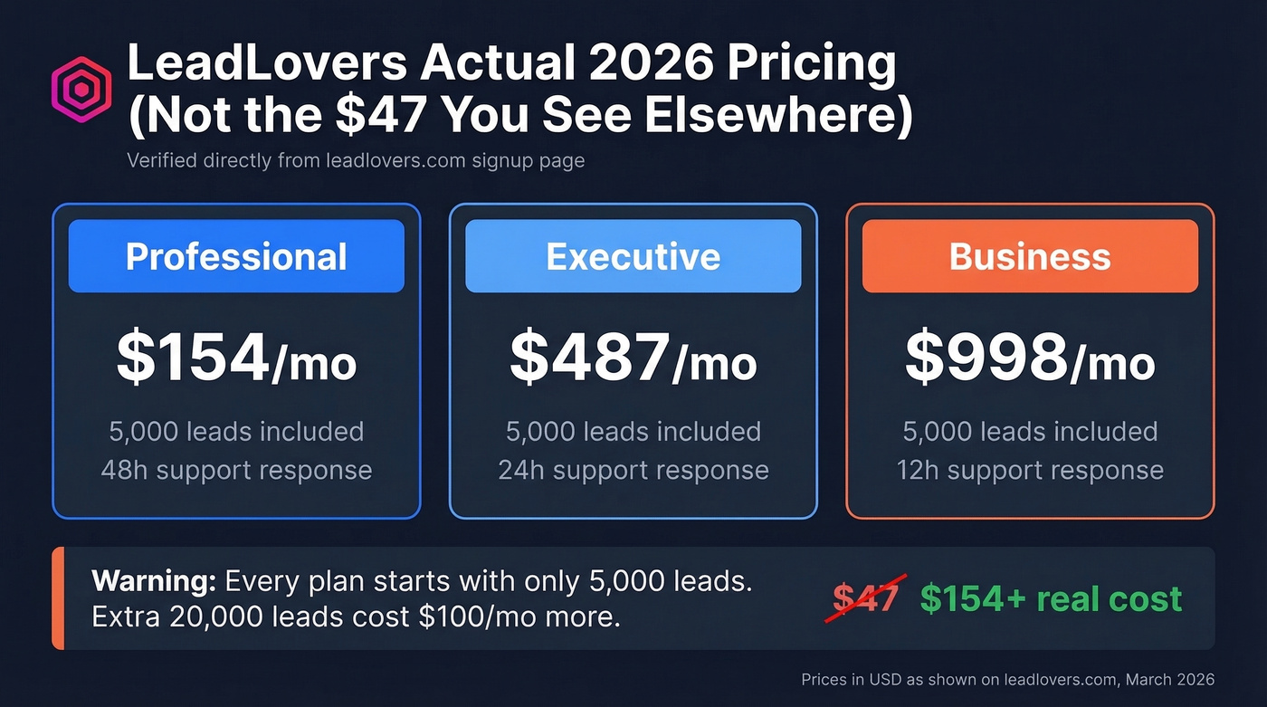 LeadLovers 2026 pricing tiers comparison breakdown