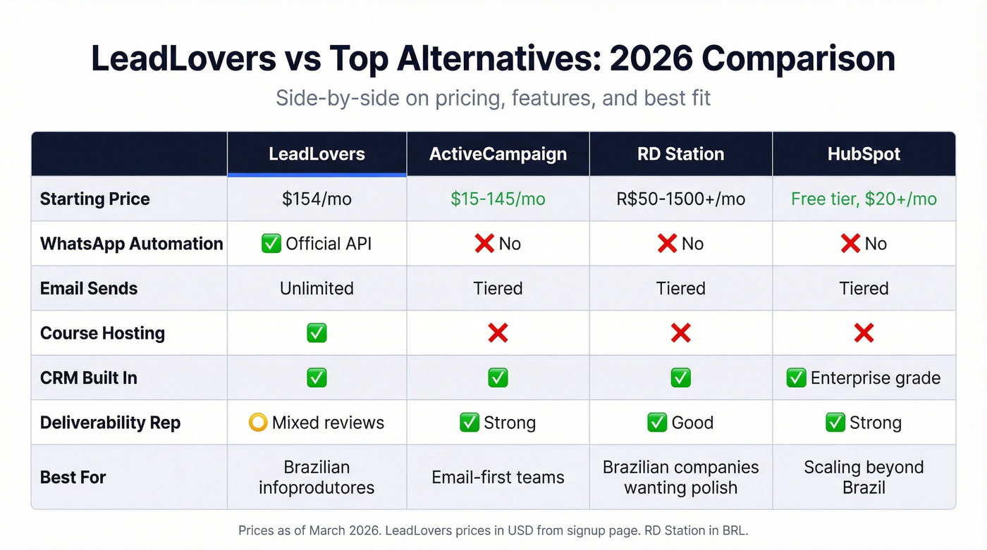LeadLovers vs alternatives feature and pricing comparison