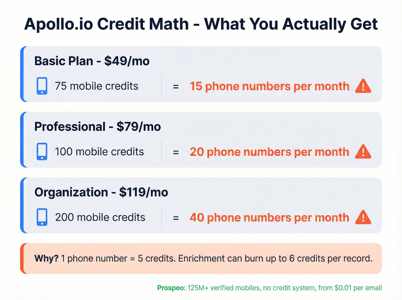 Apollo.io credit cost breakdown showing real mobile number costs