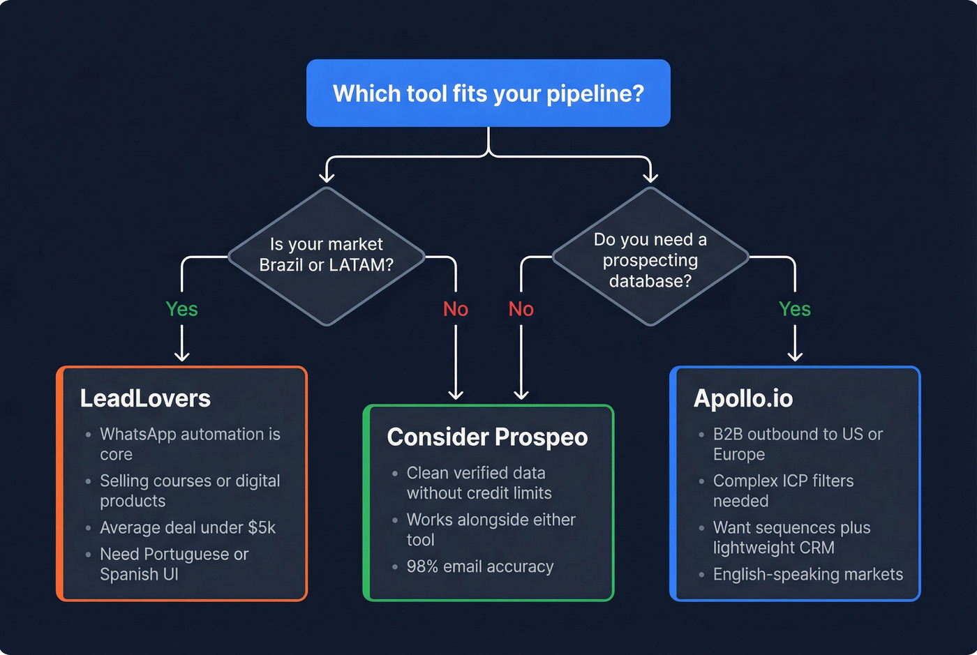 Decision flowchart for choosing LeadLovers vs Apollo.io
