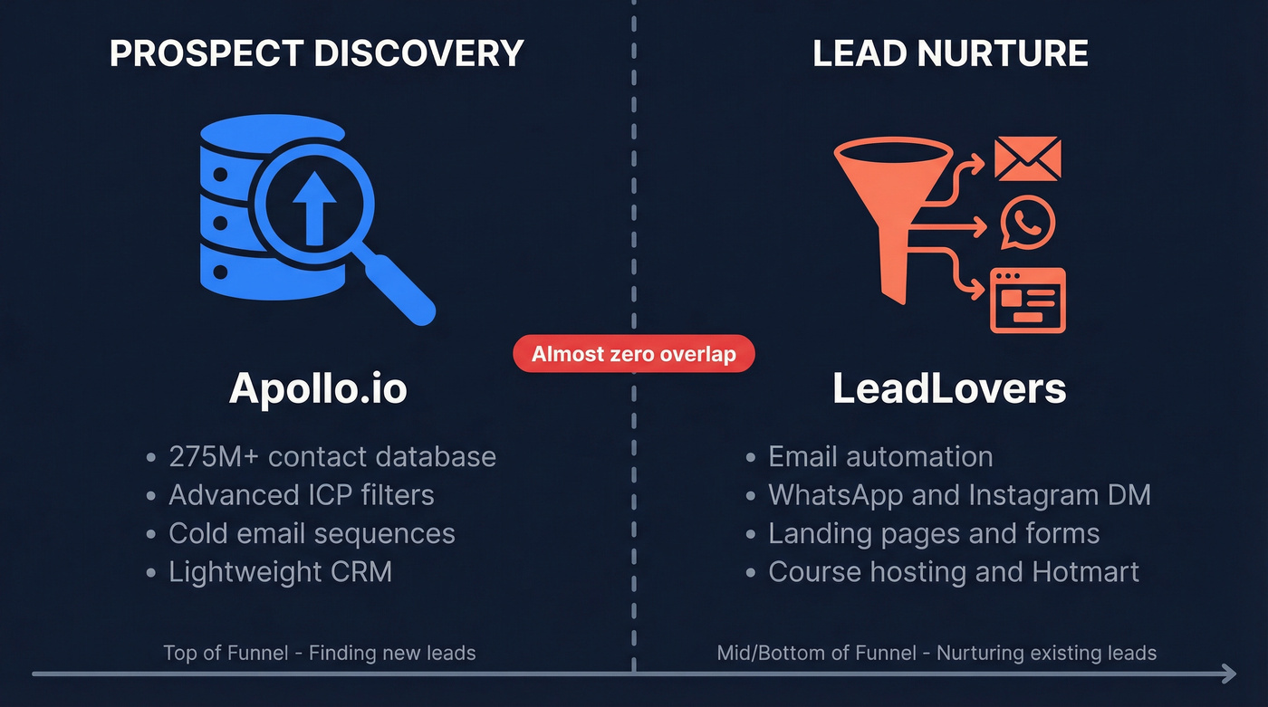 LeadLovers vs Apollo.io funnel stage comparison diagram