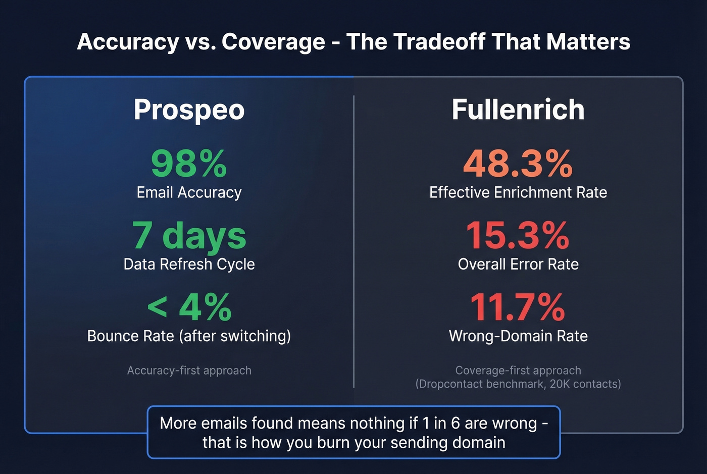 Accuracy vs coverage comparison between Prospeo and Fullenrich