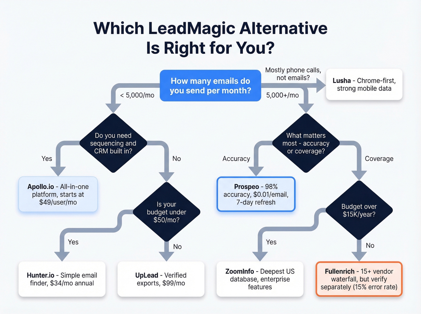 Decision flowchart for choosing the right LeadMagic alternative