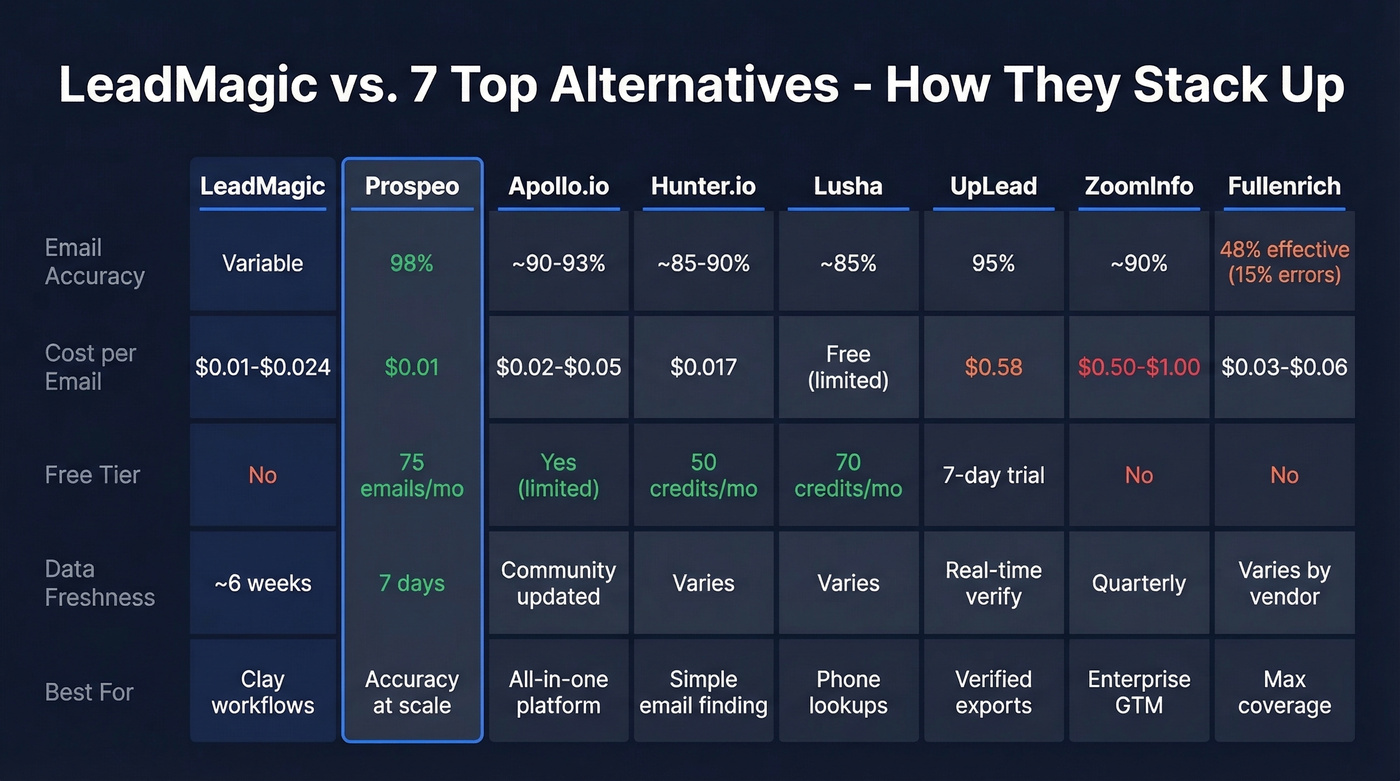 Head-to-head comparison of LeadMagic vs top 7 alternatives