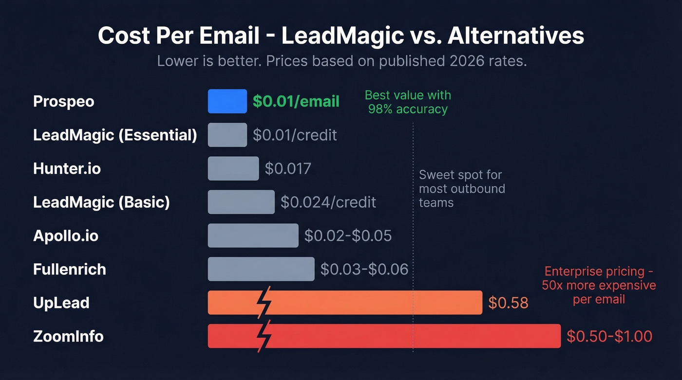 Cost per email comparison bar chart across all tools