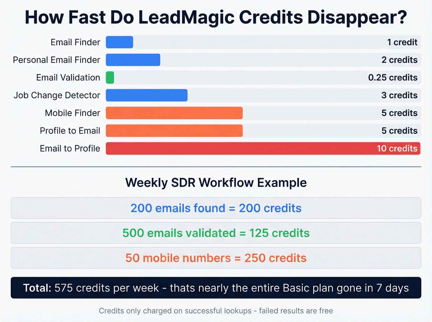 LeadMagic credit costs per service with weekly budget example