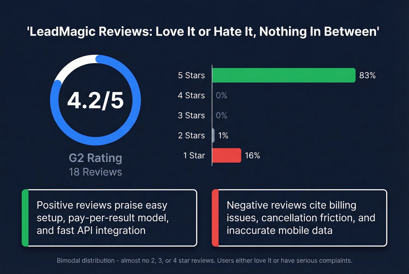 LeadMagic G2 review distribution showing bimodal pattern