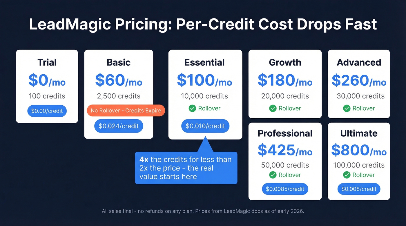 LeadMagic pricing tiers with per-credit cost comparison