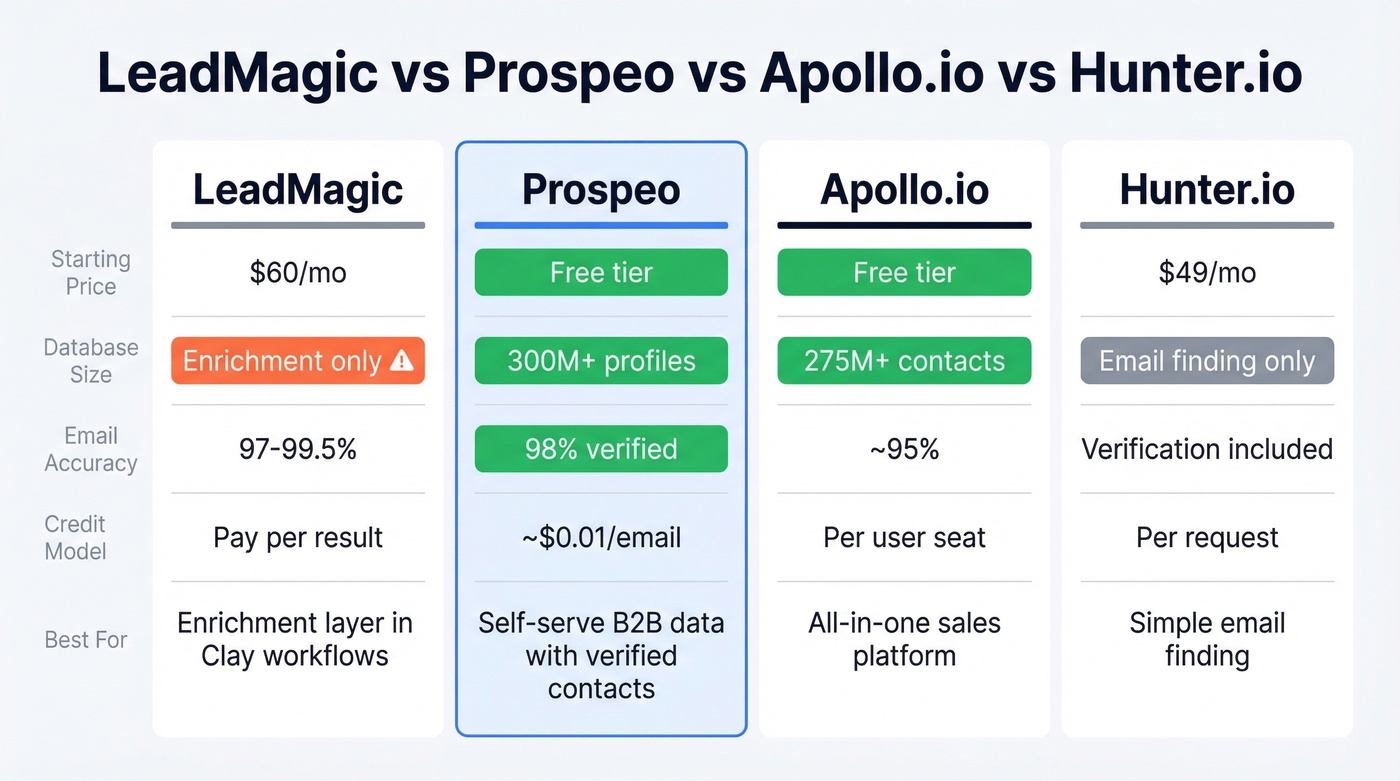LeadMagic vs Prospeo vs Apollo vs Hunter comparison