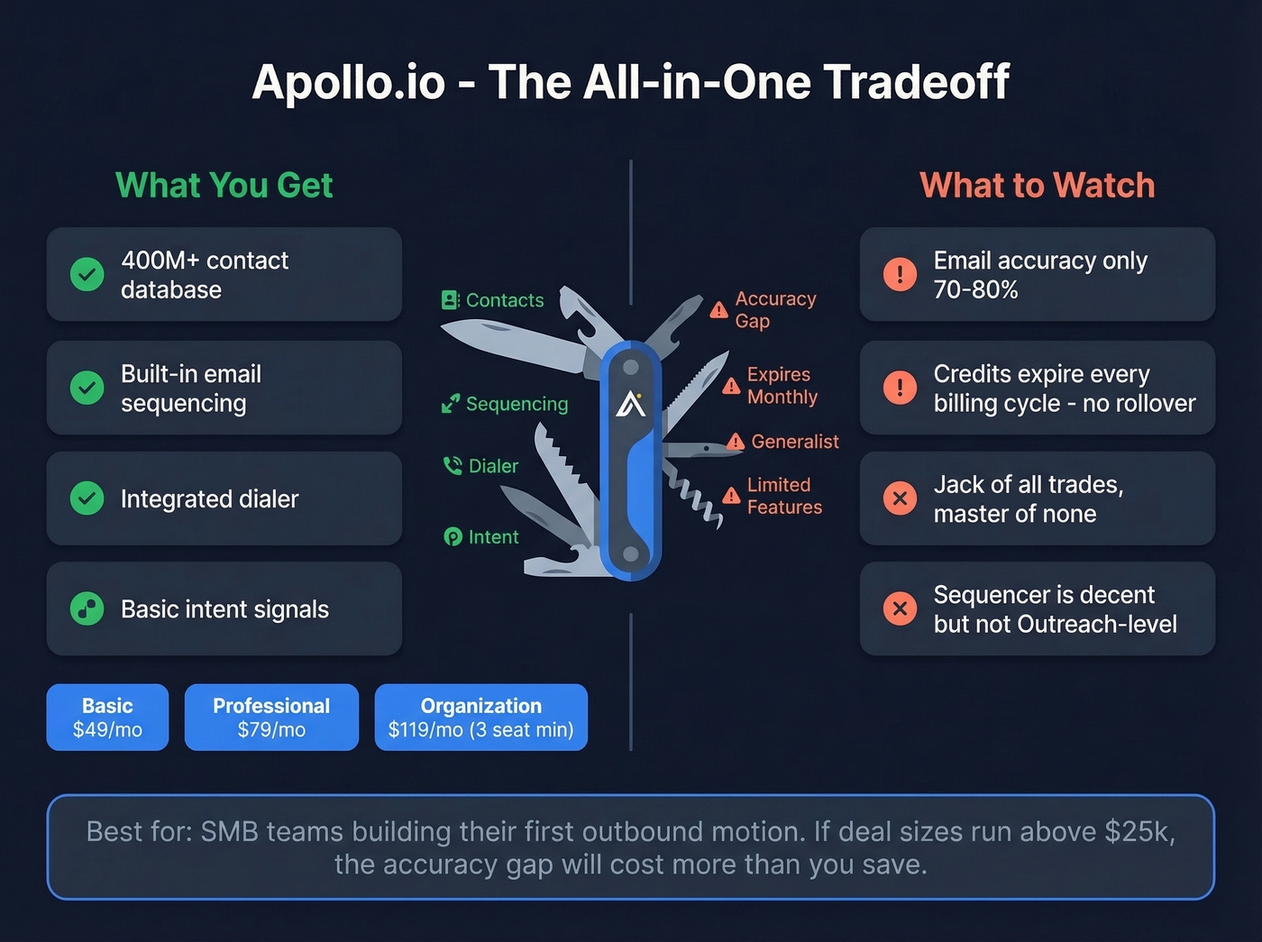 Apollo.io strengths and tradeoffs visual breakdown