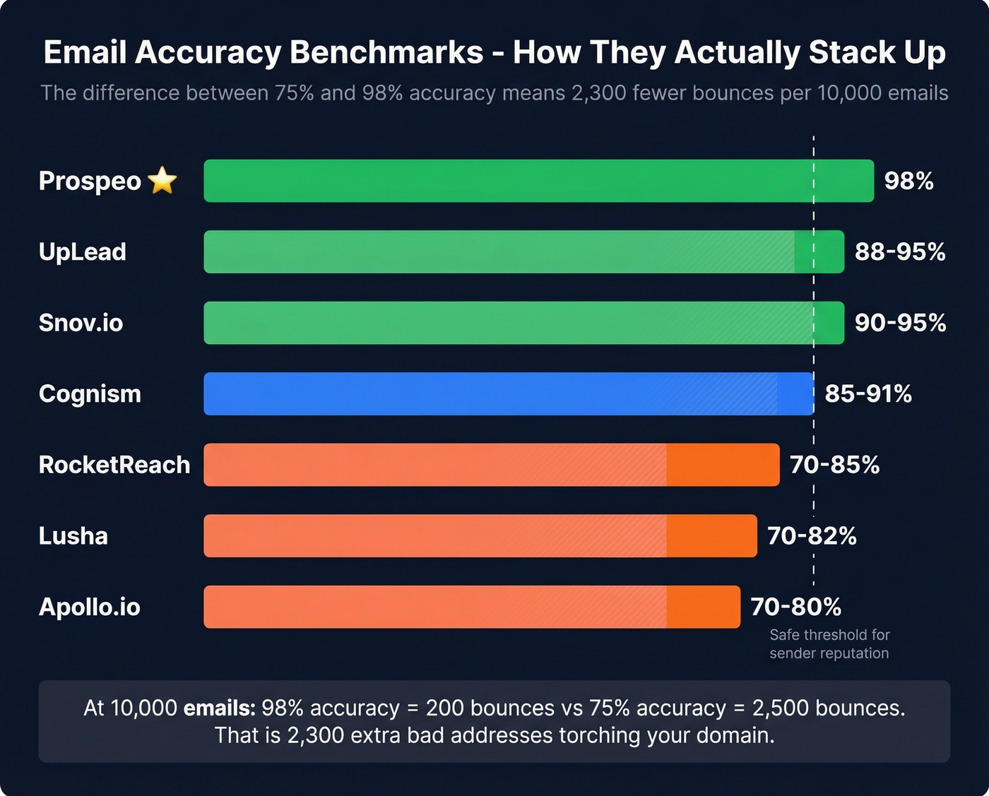 Email accuracy benchmark comparison horizontal bar chart