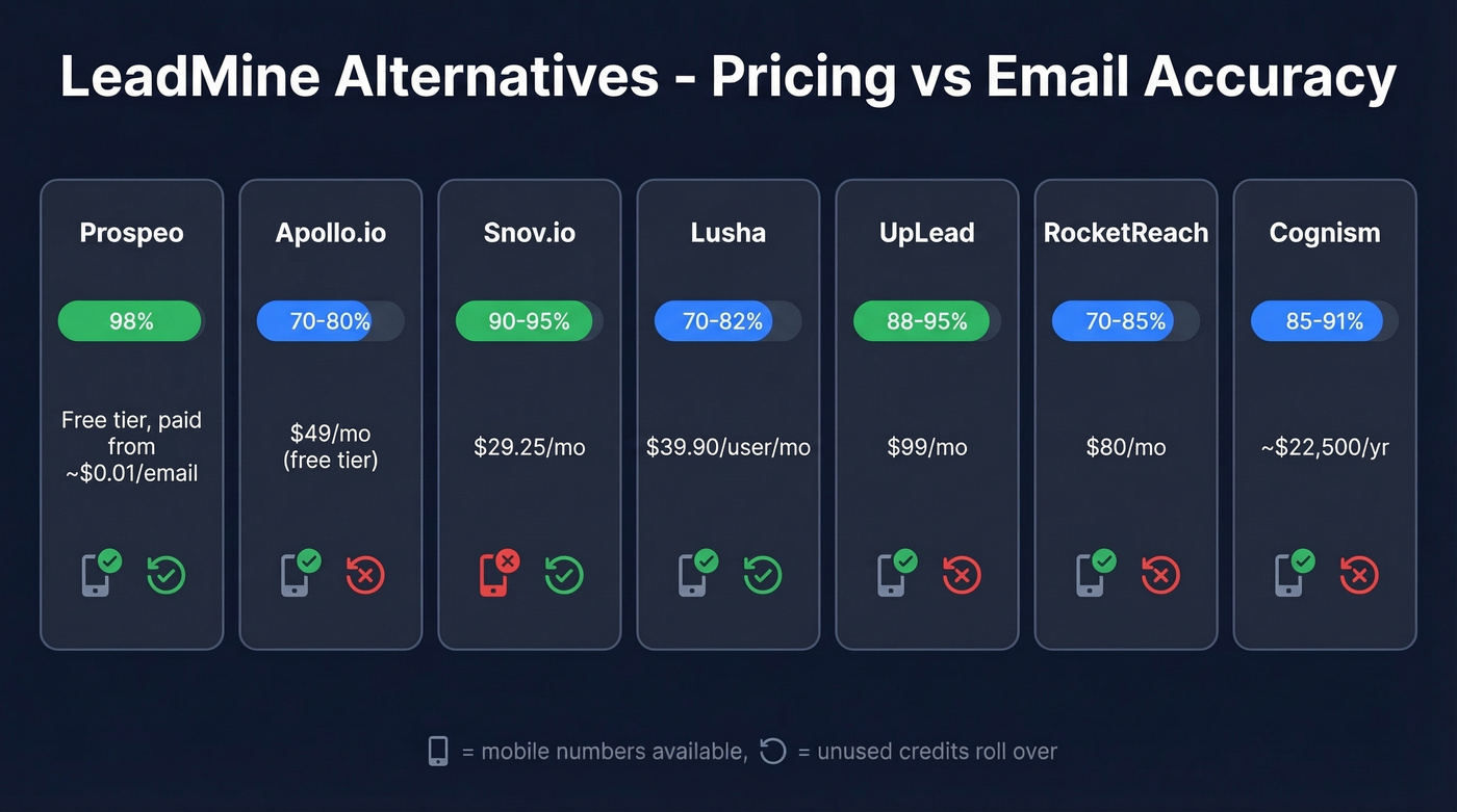 LeadMine alternatives pricing and accuracy comparison chart