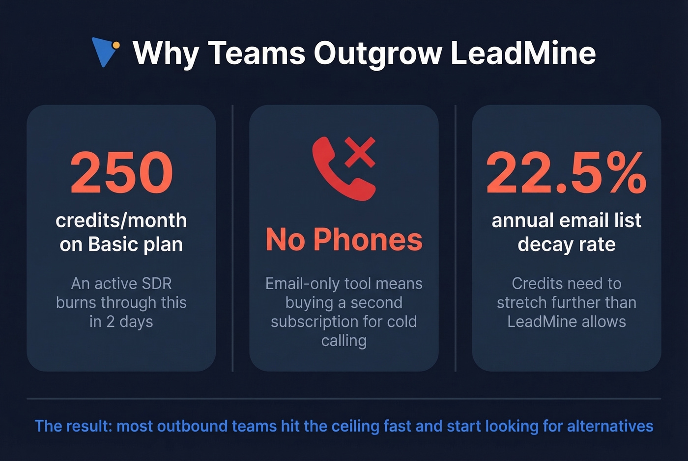 Key reasons teams outgrow LeadMine visualized