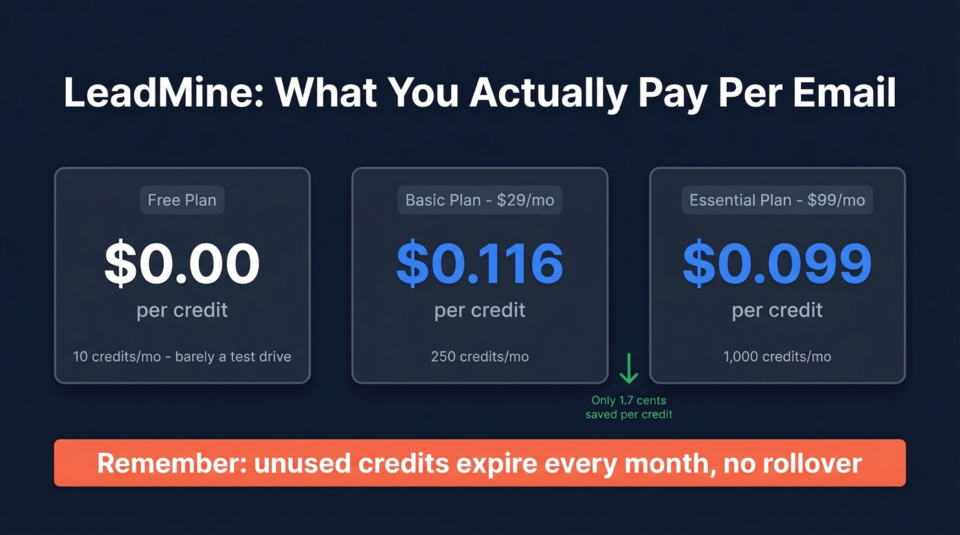 LeadMine cost per credit breakdown across all plans
