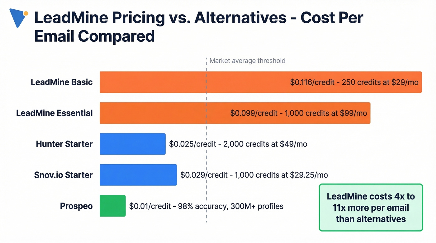 LeadMine vs Hunter vs Snov.io vs Prospeo pricing comparison