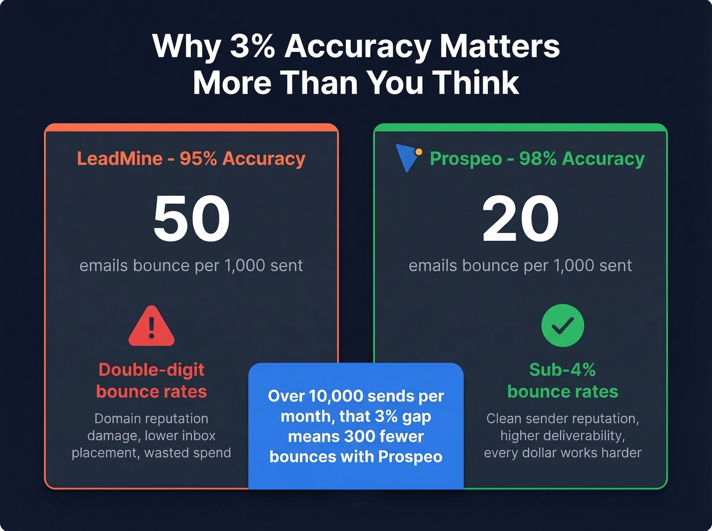 LeadMine 95% vs Prospeo 98% accuracy impact at scale