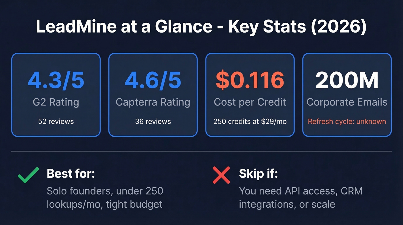 LeadMine key stats overview with ratings and cost per credit