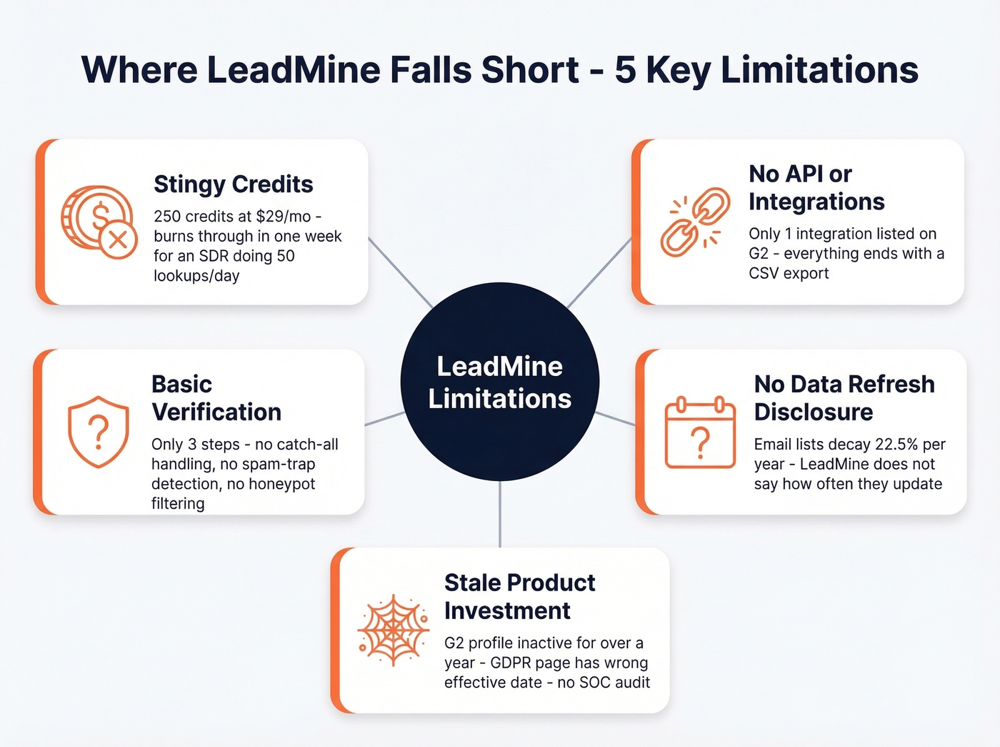 LeadMine limitations breakdown showing five key problem areas