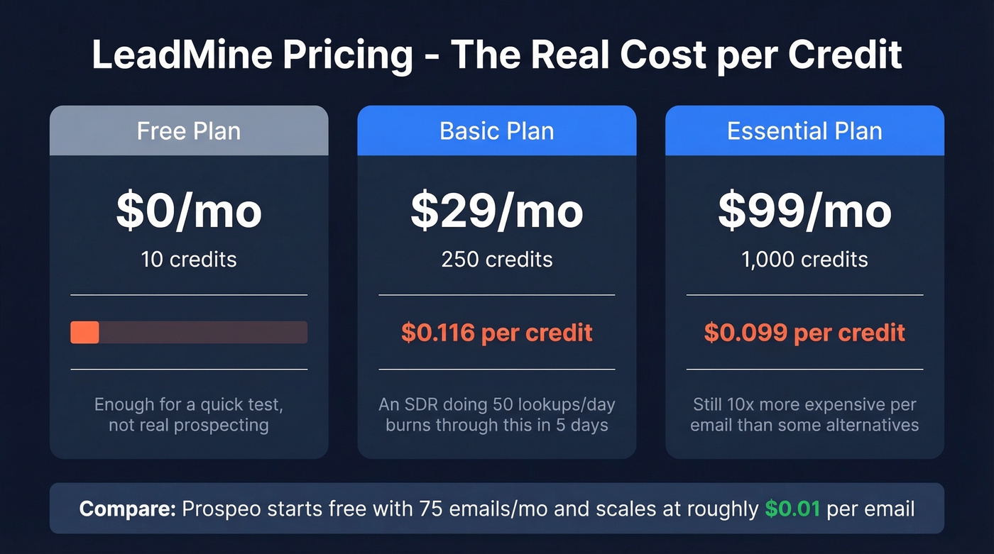 LeadMine pricing tiers with cost per credit comparison